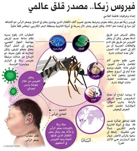 الشـك يحيـط بالازديـاد المفـاجئ لحـالات صغـر الـرأس عنـد الأطفـال قد يساعد ازدياد الوعي بفيروس «زيكا» على تفسير ظاهرة الارتفاع المفاجئ للتشوّهات الخلقية عند المواليد. فيروس زيكا.. مصدر قلق عالمي - فكر وفن - مرايا - البيان