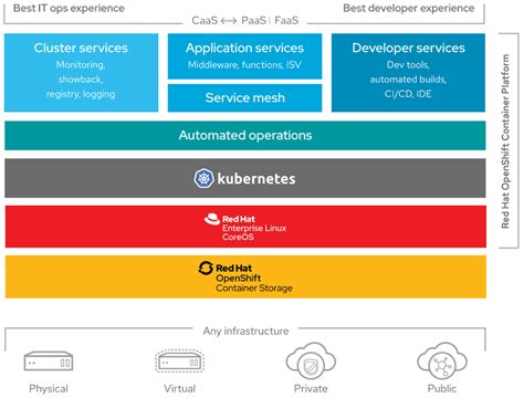 Red Hat Announces Openshift Container Platform 43 Storagereview