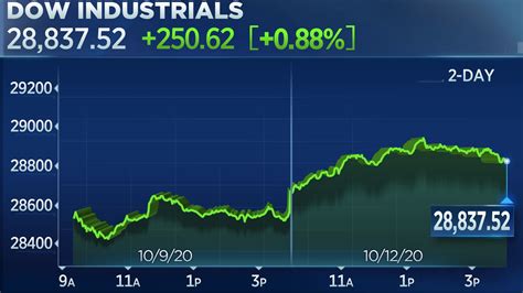 Stock Market Today Dow Rallies More Than 200 Points Nasdaq Posts Best