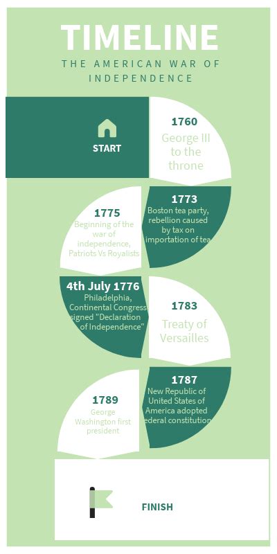 Timeline The American War Of Independence