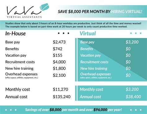 How Much Does A Virtual Assistant Cost? - Capa Learning
