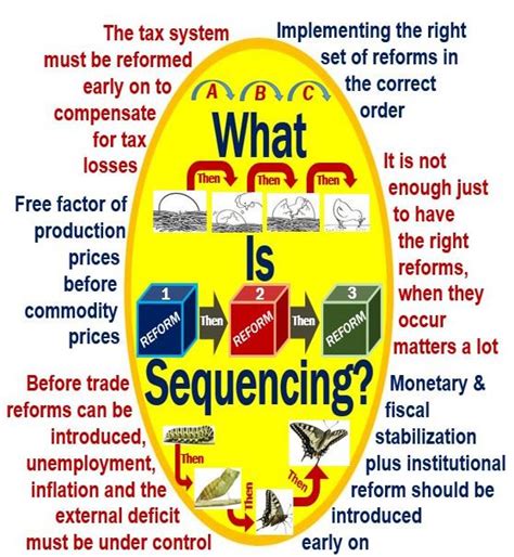 What Is Sequencing Definition And Meaning Market Business News
