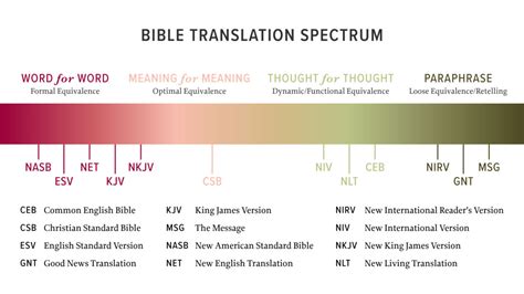 When Youre Choosing A Bible Translation When