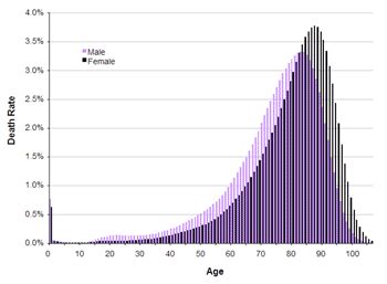 Young people are far less likely to die than older people. Musicians' Deaths by Age OC : dataisbeautiful