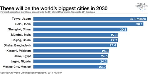 the world s 10 largest cities by 2030 world economic forum