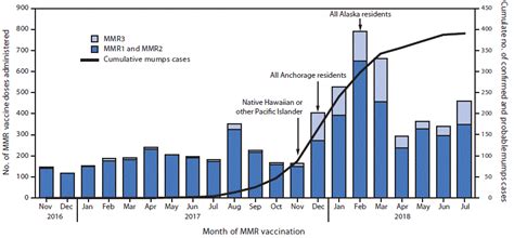 Note that this is counted as a single dose, and may not equal the total number of. Notes from the Field: Mumps Outbreak — Alaska, May 2017-July 2018 | MMWR