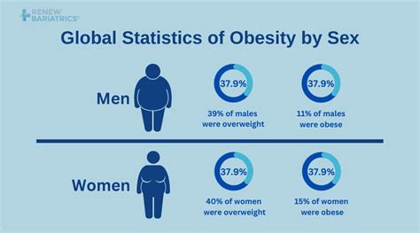 obesity statistics and facts 2022 causes concerns treatments