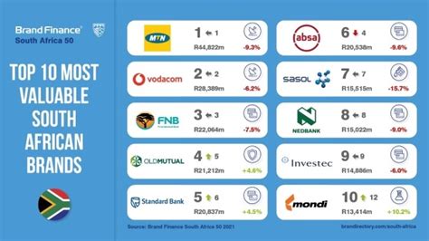 South Africas Top 50 Brands Showcase Resolve And Resilience As Total