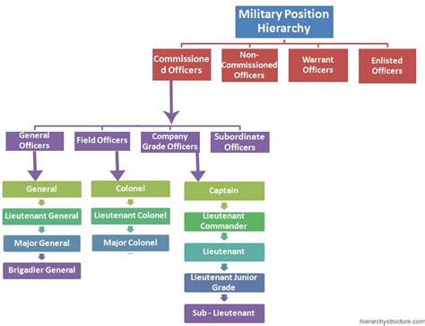 Military Rank Position Hierarchy Hierarchy Structure