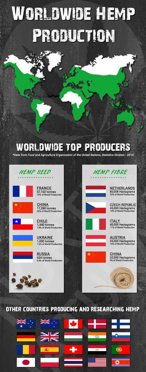 Worldwidehempproduction Hemp Around The Worlds Business Journal