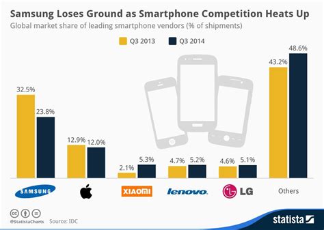 Infographic Samsung Loses Ground As Smartphone Competition Heats Up