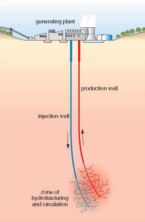 Hot Rock Geothermal Generation Harvests Energy Miles Underneath The