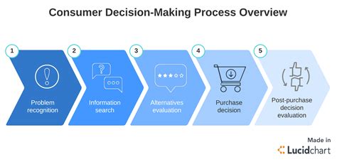 Identifying the decision to be made is an essential step that paves the way for the next steps. Definition and Examples of the Consumer Decision-Making ...