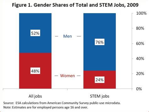 diversity and inclusion in stem a gender gap to innovation inclusion innovates