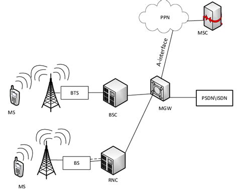 Cellular Network Architecture And Mirroring Of A Interface In The