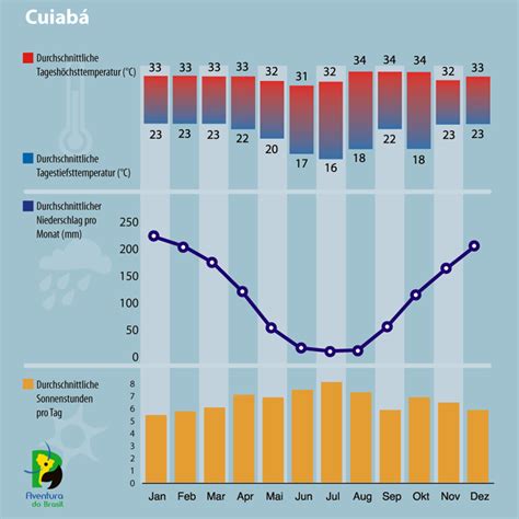 Ferienwohnungen cuiaba pauschalreisen cuiaba flüge cuiaba restaurants cuiaba sehenswürdigkeiten cuiaba shopping in cuiaba. Klima und beste Reisezeit für Cuiaba in Brasilien ...