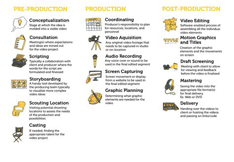 The Production Process | UCF | Process flow chart, Process flow, Process
