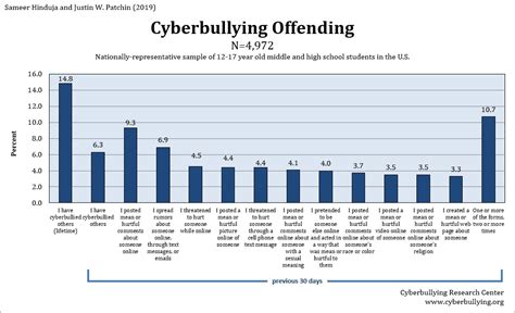 cyberbullying data 2019 cyberbullying research center