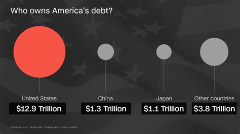 Federal government has borrowed from the public in order to sustain. Who owns America's debt?