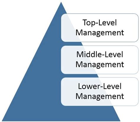 Levels Of Management Meaning And Functions Being Intelligent