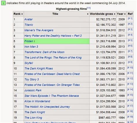 40 going on 28: Have you looked at the list of highest grossing films of all time lately? It's ...
