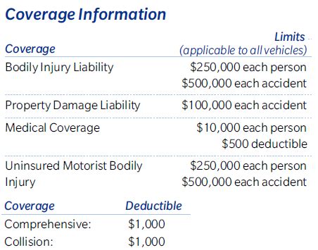 I'd love to know how everyone sets up their limits on the car insurance. Auto Insurance: Types and Purpose of Coverage
