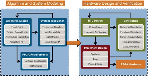 Mathworks Hdl Coder And Verifier High Level Synthesis Expands To
