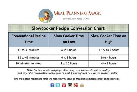 You can find models as small as 1.5 quart or as large as 10 quarts, with. Ten Tips for Slowcooker Success Plus FREE Recipe Conversion Chart