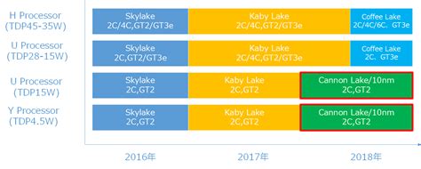 Maybe you would like to learn more about one of these? Intel Coffee Lake and Cannonlake in H2-2017, Icelake in 2018 (DigiTimes) - AnandTech Forums ...