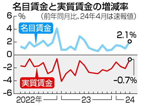 4月の実質賃金減少、25カ月連続＝0．7％減、賃上げで下げ幅は縮小 時事通信ニュース