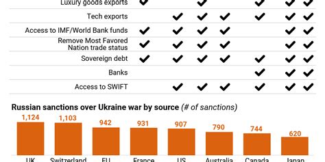 The Graphic Truth Piling Sanctions On Russia Gzero Media