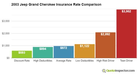 Cheap 2003 Jeep Grand Cherokee Insurance Rates