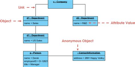 What Is Object Diagram