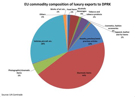 These articles answer all your questions about the economy of the u.s. Noland DPRK trade statistics compendium (2012) « North ...