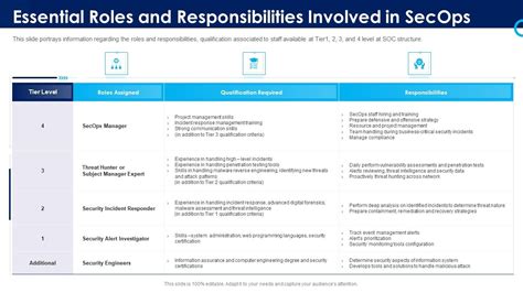 Organizational Security Solutions Essential Roles And Responsibilities Involved In Secops