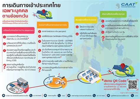 [สรุป!] การบินเข้า-ออกประเทศไทย 11 กลุ่มเงื่อนไขต้องทำอย่างไร?
