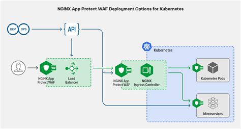 Secure Your Kubernetes Clusters With New Machine Learning In Nginx App Protect Waf Nginx