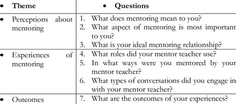 Survey Themes And Questions Download Table