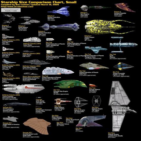 Science Fiction Spaceship Size Comparison Charts Updated