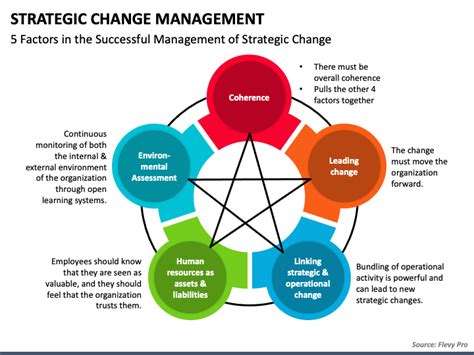 Strategic Change Management Powerpoint Template Ppt Slides