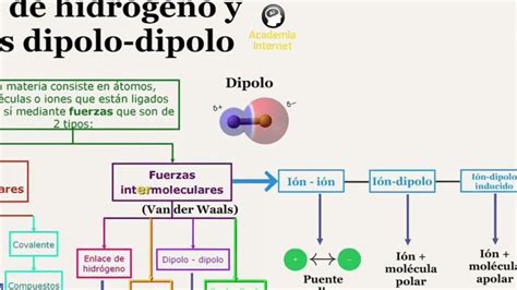 Fuerzas Intermoleculares Puente De Hidrogeno Y Fuerzas Dipolo Dipolo