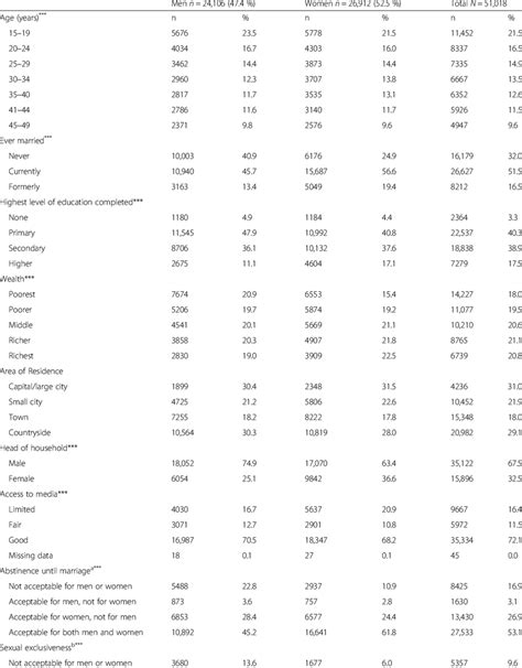 Demographic Characteristics And Gendered Indicators Of Adults Age 15 49