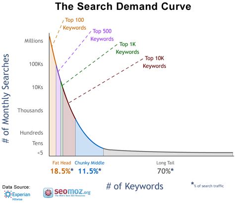 A Simple Explanation Of Long Tail Keywords