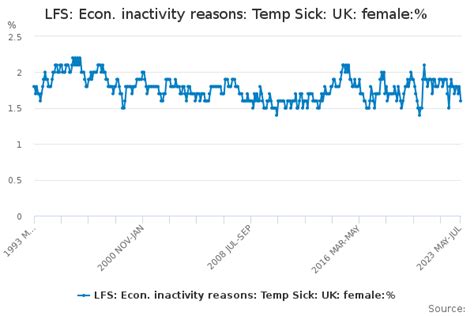 Lfs Econ Inactivity Reasons Temp Sick Uk Female Office For