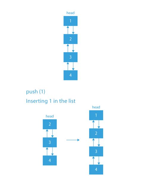 Learn Python Stack Using A Doubly Linked List