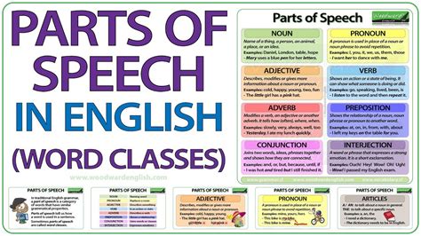 Parts Of Speech In English Word Classes English Grammar Lesson