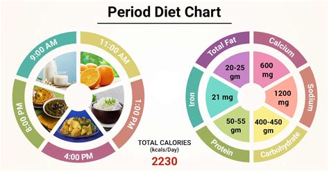 Diet Chart For Period Patient Period Diet Chart Lybrate