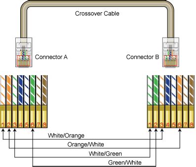 It involves using a crossover cable (also called a cross cable), which has two wires that cross over one another. Gigabit Ethernet Rj45 Pinout Submited Images | World