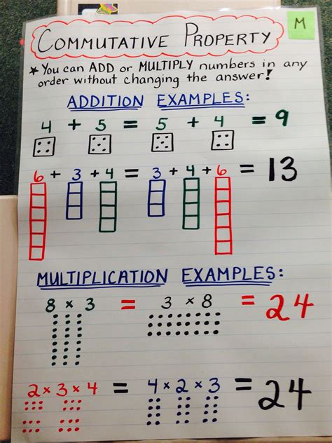 Commutative Property Of Addition Anchor Chart 1st Grade