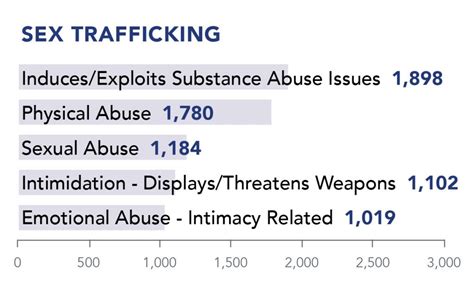 2019 Us National Human Trafficking Hotline Statistics Polaris